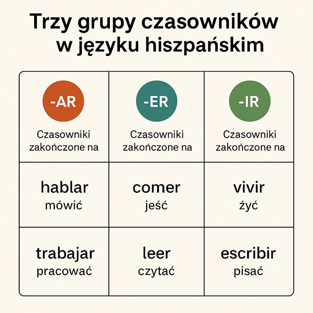 Trzy grupy czasowników w języku hiszpańskim